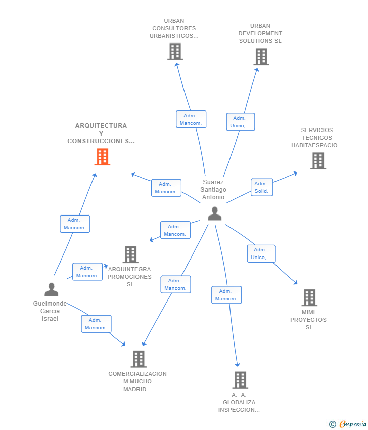 Vinculaciones societarias de ARQUITECTURA Y CONSTRUCCIONES ARQUINTEGRA SL