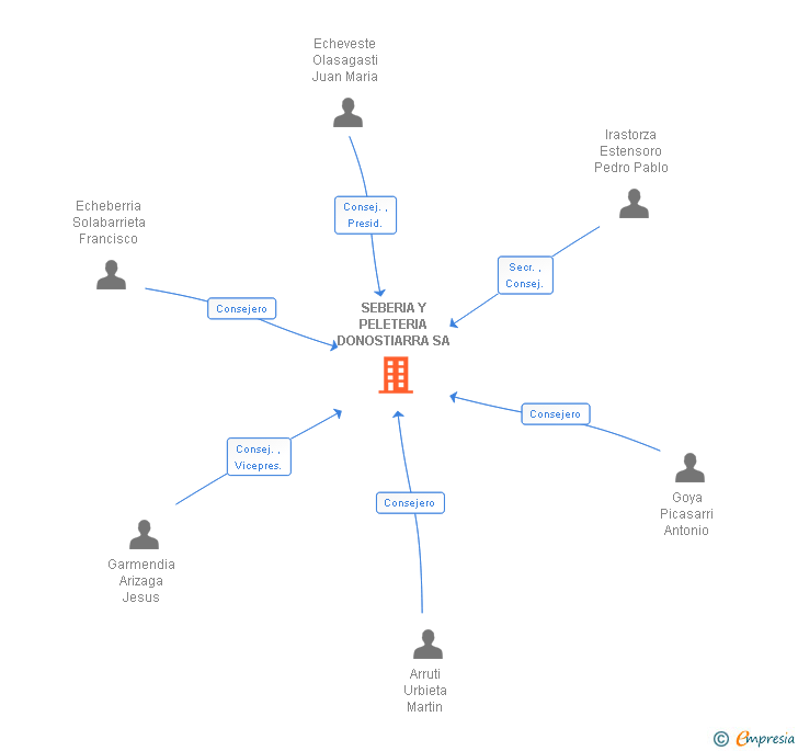 Vinculaciones societarias de SEBERIA Y PELETERIA DONOSTIARRA SA