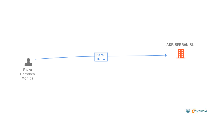 Vinculaciones societarias de ADRISERBAN SL