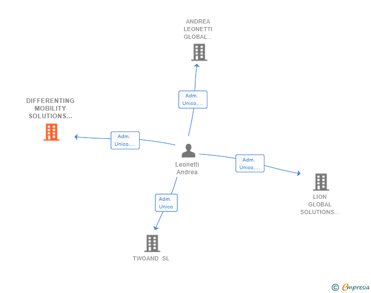 Vinculaciones societarias de DIFFERENTING MOBILITY SOLUTIONS SL