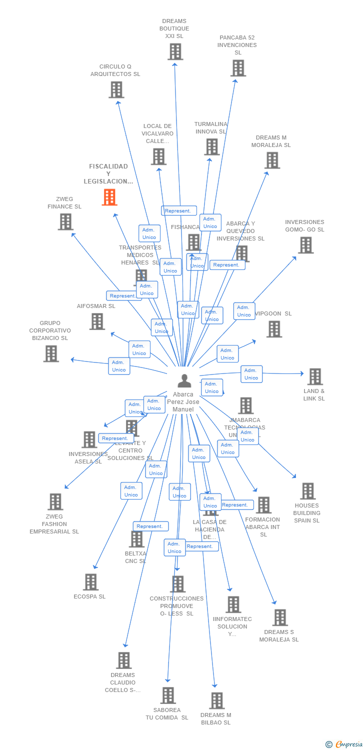 Vinculaciones societarias de FISCALIDAD Y LEGISLACION AP SL