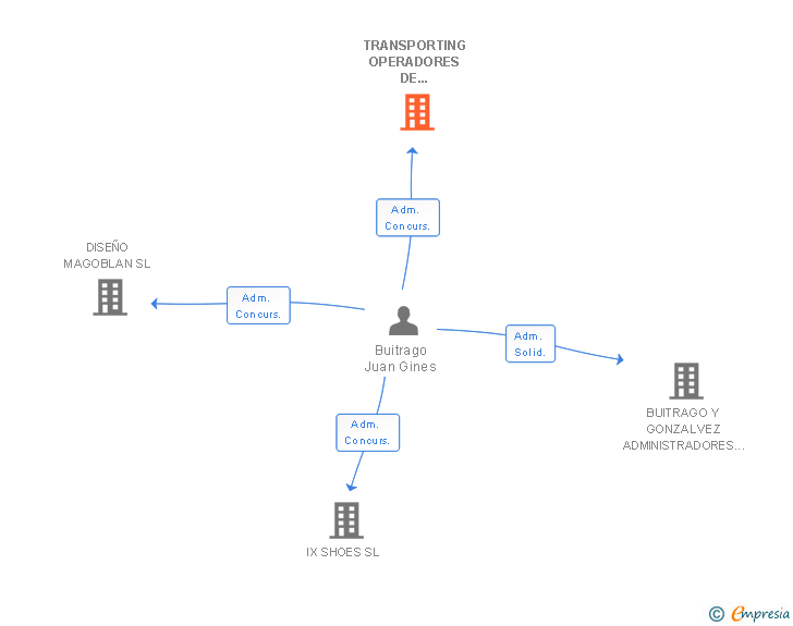 Vinculaciones societarias de TRANSPORTING OPERADORES DE TRANSPORTE SL