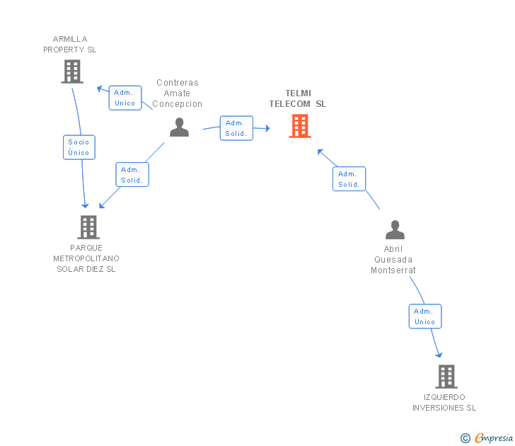 Vinculaciones societarias de TELMI TELECOM SL