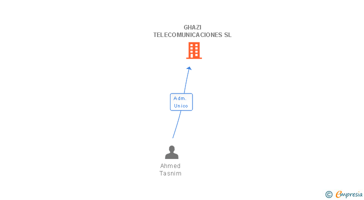 Vinculaciones societarias de GHAZI TELECOMUNICACIONES SL