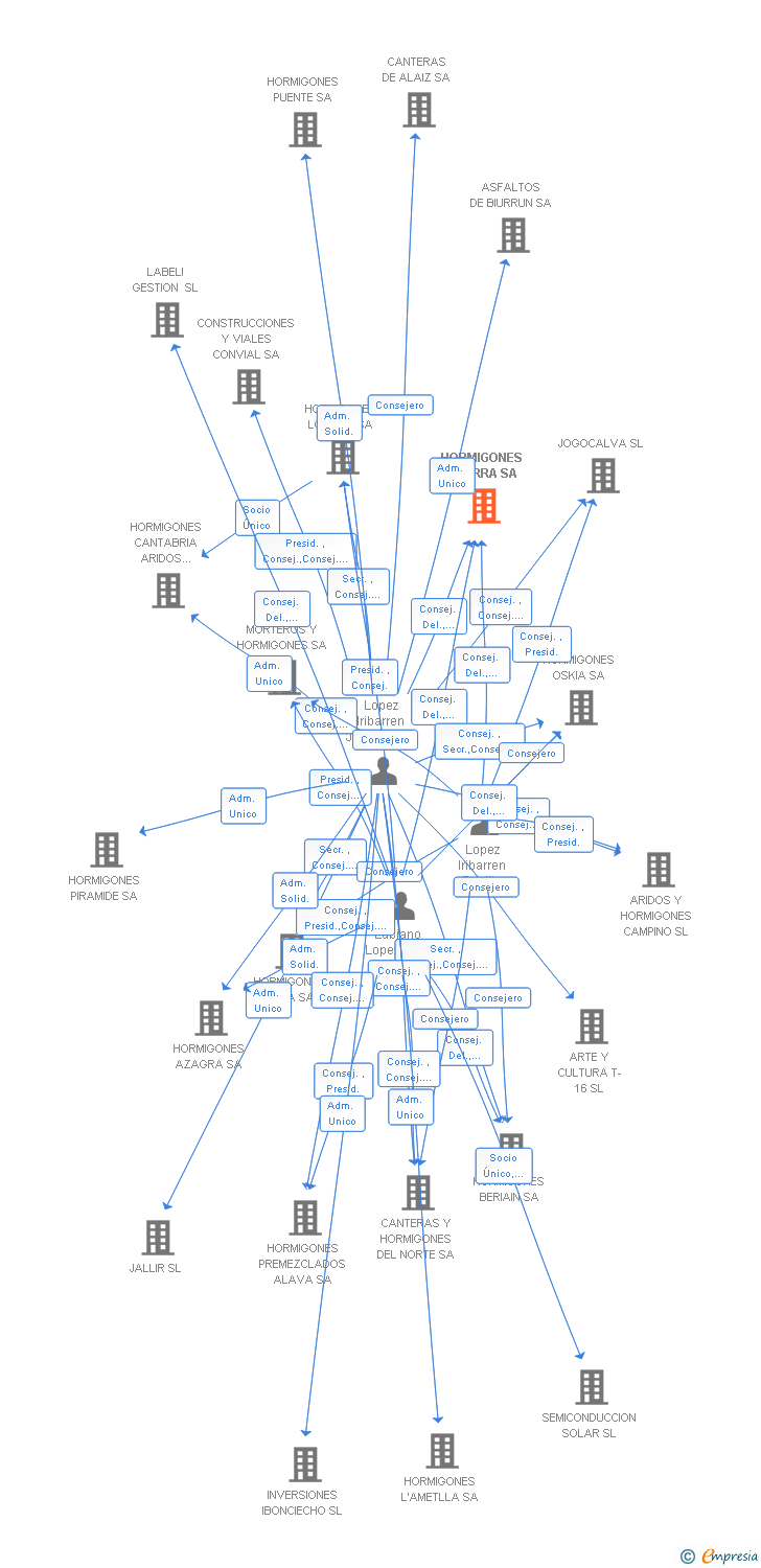 Vinculaciones societarias de HORMIGONES LIZARRA SA
