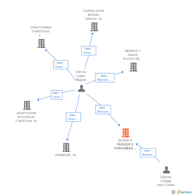 Vinculaciones societarias de OCIOS Y PARQUES PUNTAMAR SL