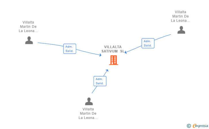 Vinculaciones societarias de VILLALTA SATIVUM SL