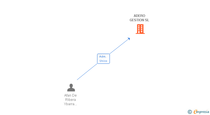 Vinculaciones societarias de ADERO GESTION SL