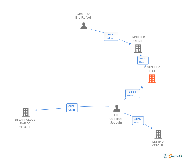 Vinculaciones societarias de BENIPOBLA 21 SL