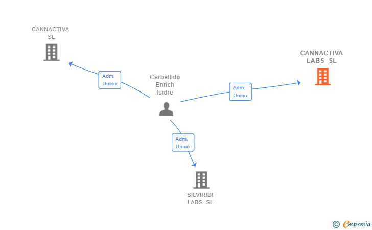 Vinculaciones societarias de CANNACTIVA LABS SL