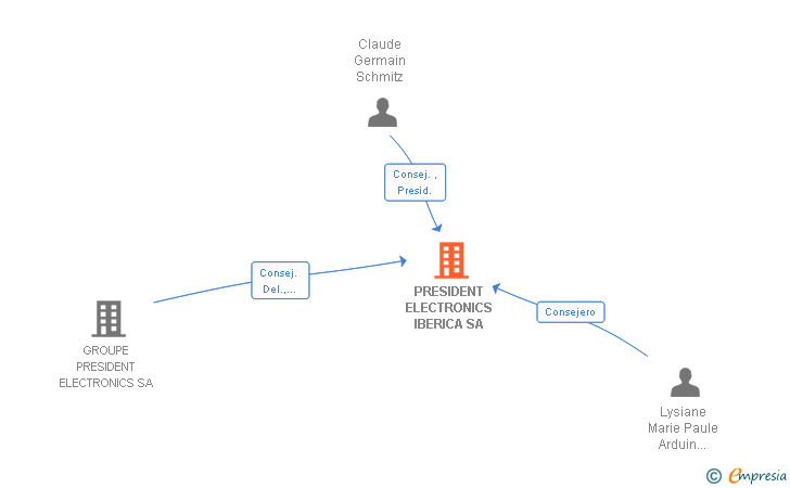 Vinculaciones societarias de PRESIDENT ELECTRONICS IBERICA SA