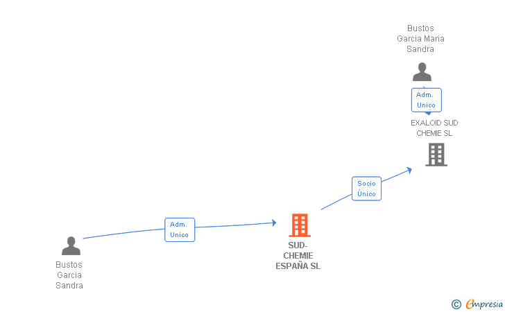 Vinculaciones societarias de SUD-CHEMIE ESPAÑA SL