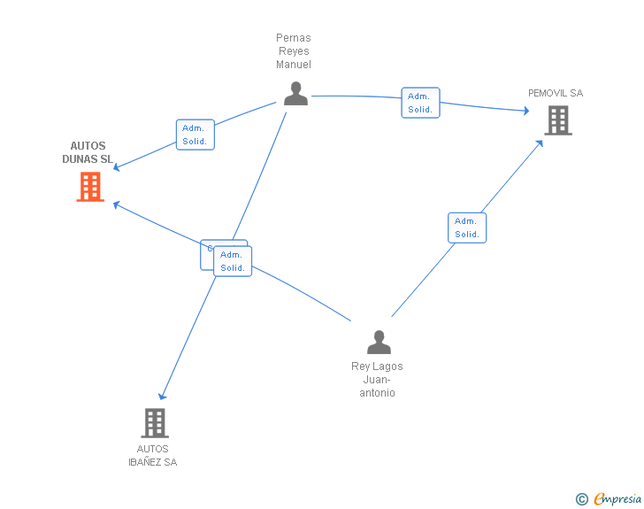 Vinculaciones societarias de AUTOS DUNAS SL