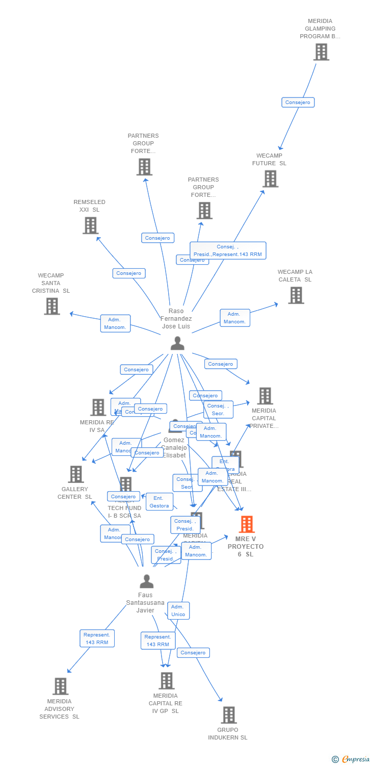 Vinculaciones societarias de MRE V PROYECTO 6 SL