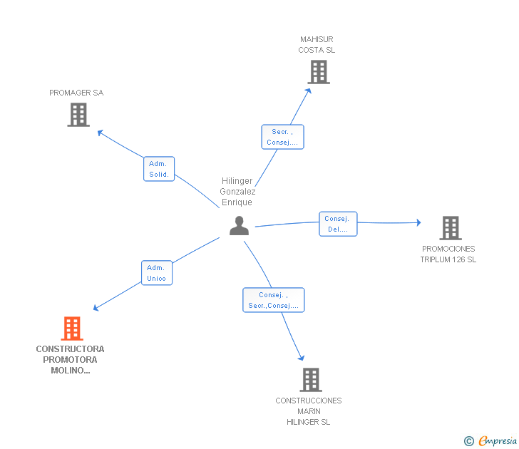 Vinculaciones societarias de CONSTRUCTORA PROMOTORA MOLINO BLANCO SL (EXTINGUIDA)