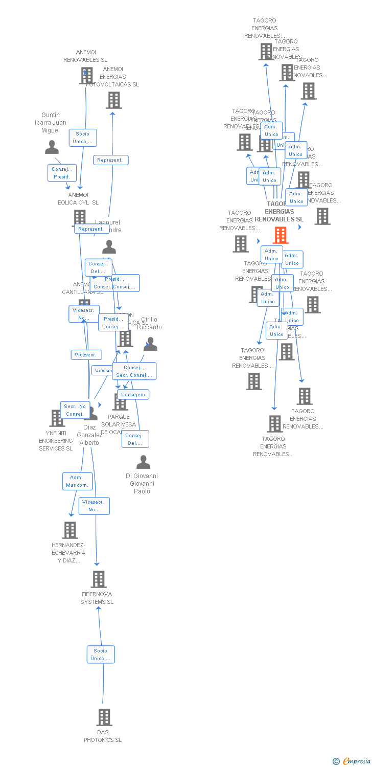 Vinculaciones societarias de TAGORO ENERGIAS RENOVABLES SL