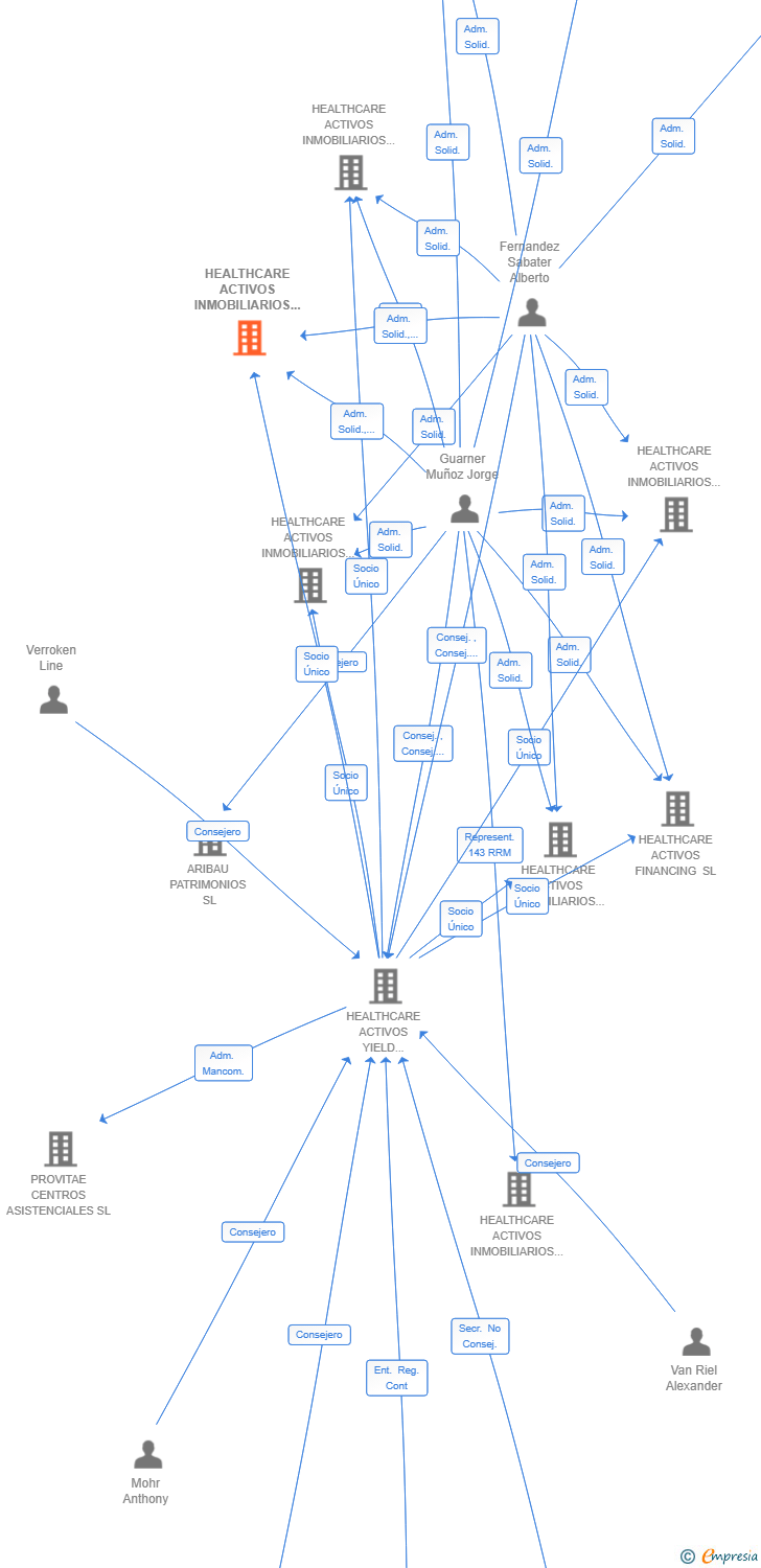 Vinculaciones societarias de HEALTHCARE ACTIVOS INMOBILIARIOS 39 SL