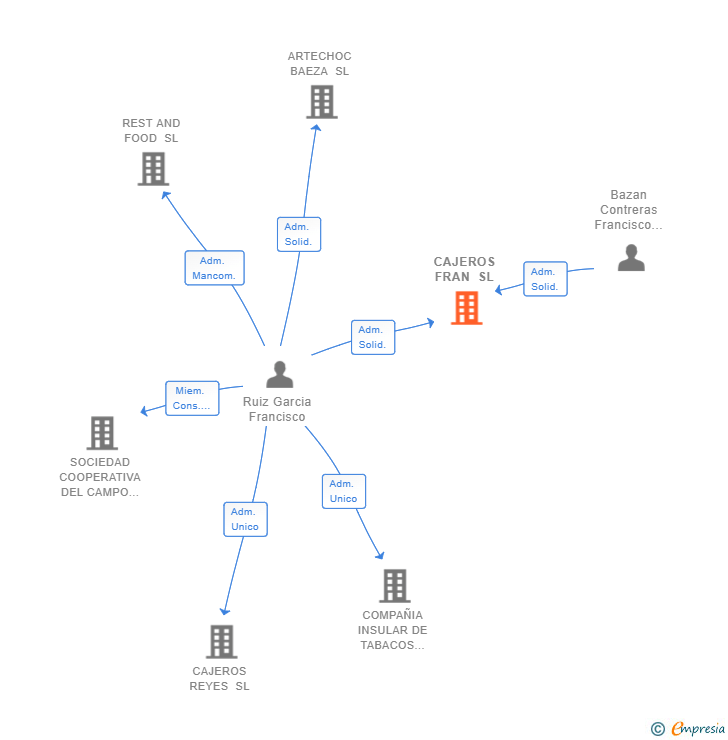 Vinculaciones societarias de CAJEROS FRAN SL