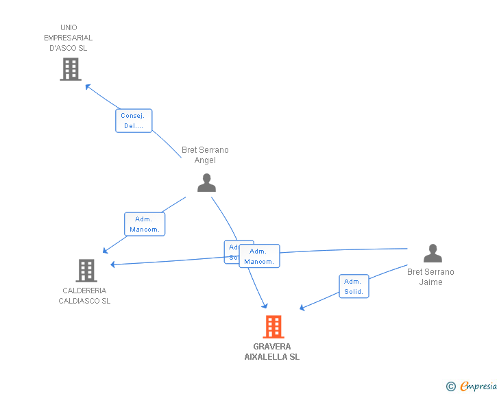 Vinculaciones societarias de GRAVERA AIXALELLA SL