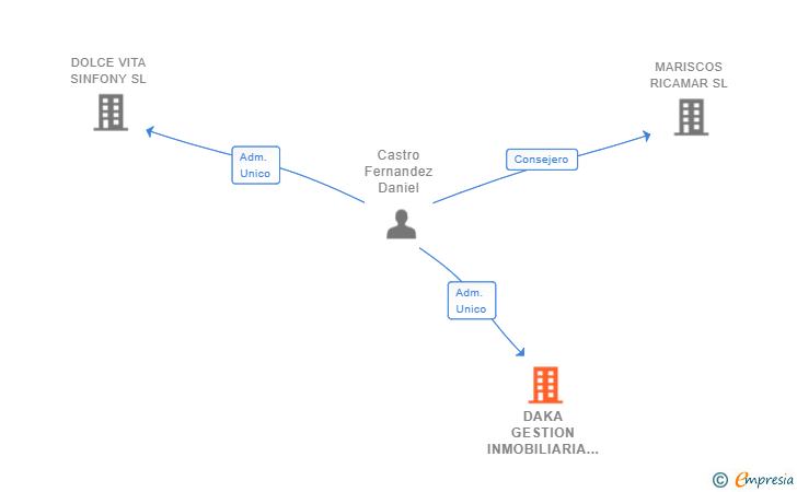 Vinculaciones societarias de DAKA GESTION INMOBILIARIA SL