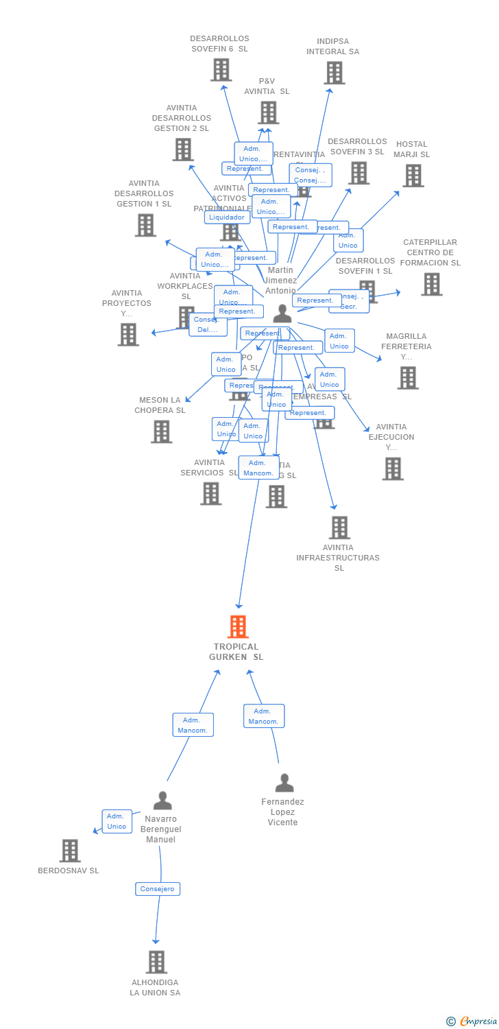 Vinculaciones societarias de TROPICAL GURKEN SL