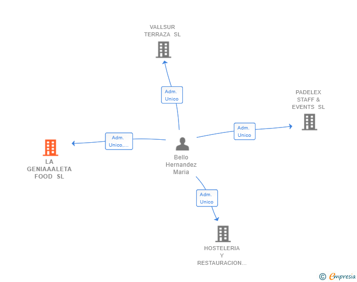 Vinculaciones societarias de LA GENIAAALETA FOOD SL