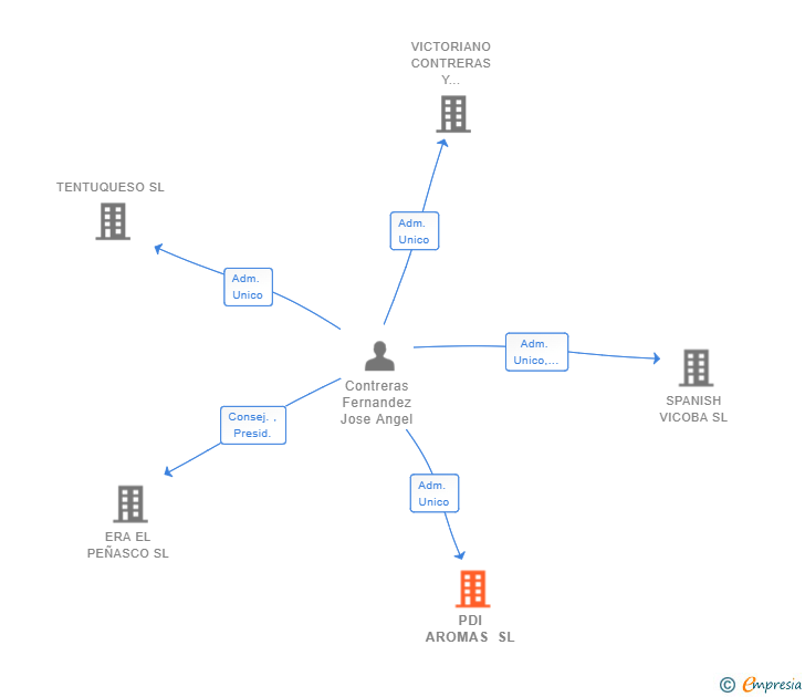 Vinculaciones societarias de PDI AROMAS SL