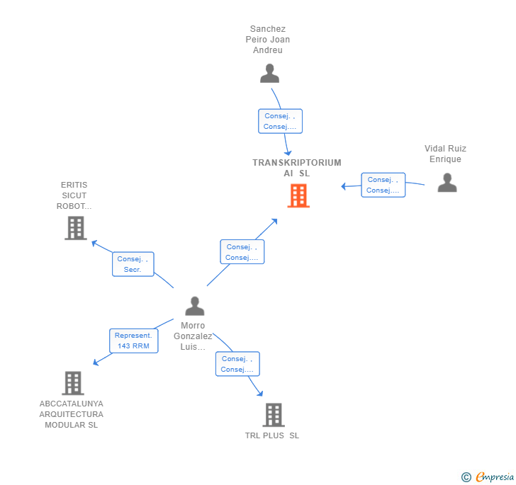 Vinculaciones societarias de TRANSKRIPTORIUM AI SL