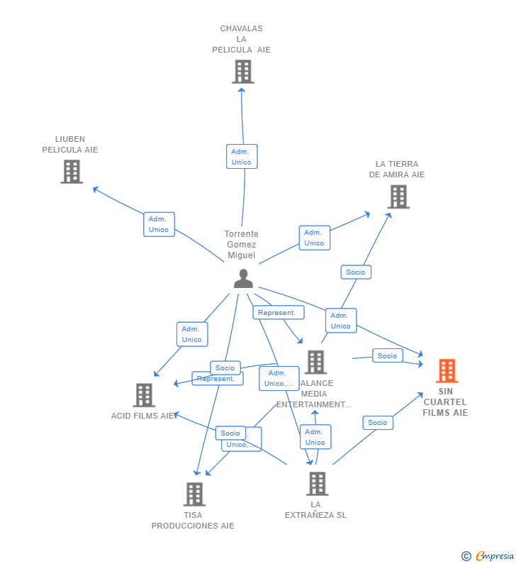 Vinculaciones societarias de SIN CUARTEL FILMS AIE