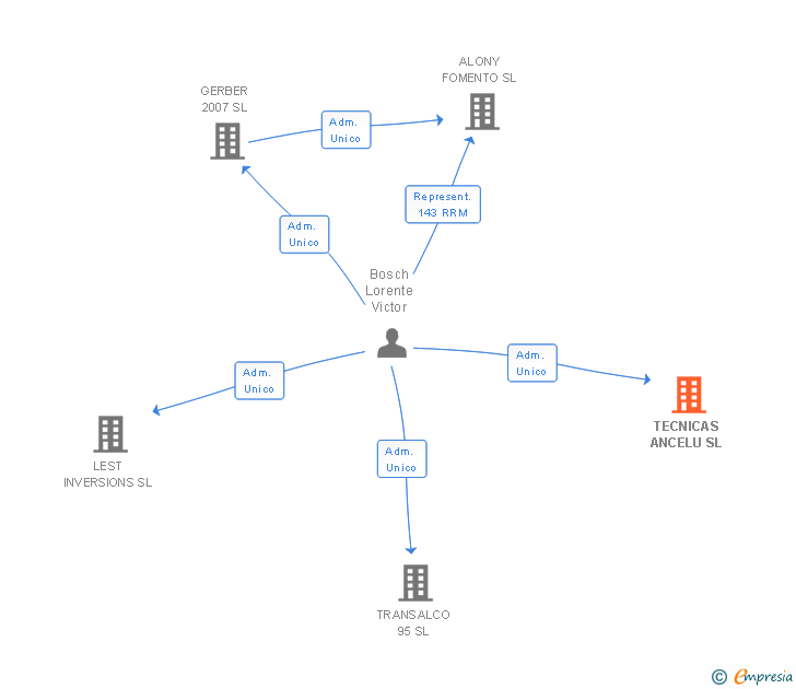 Vinculaciones societarias de TECNICAS ANCELU SL
