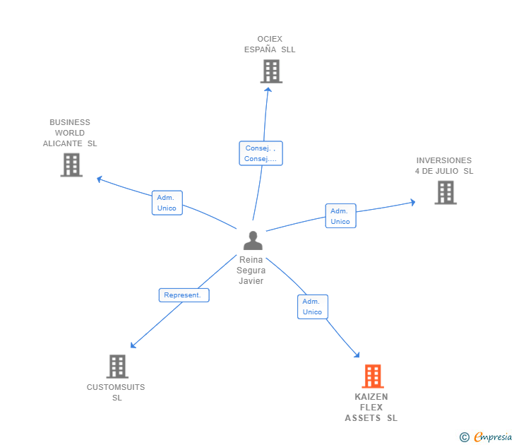 Vinculaciones societarias de KAIZEN FLEX ASSETS SL