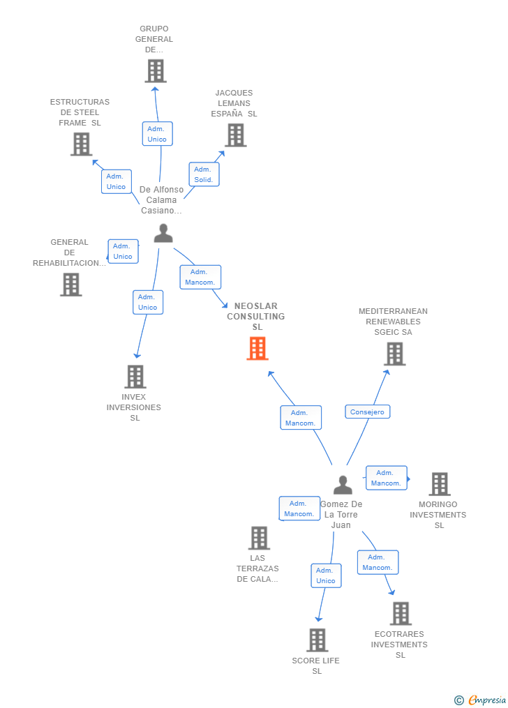 Vinculaciones societarias de NEOSLAR CONSULTING SL
