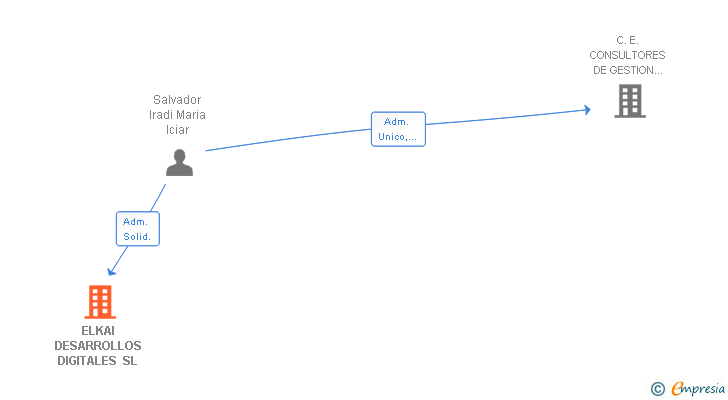 Vinculaciones societarias de ELKAI DESARROLLOS DIGITALES SL