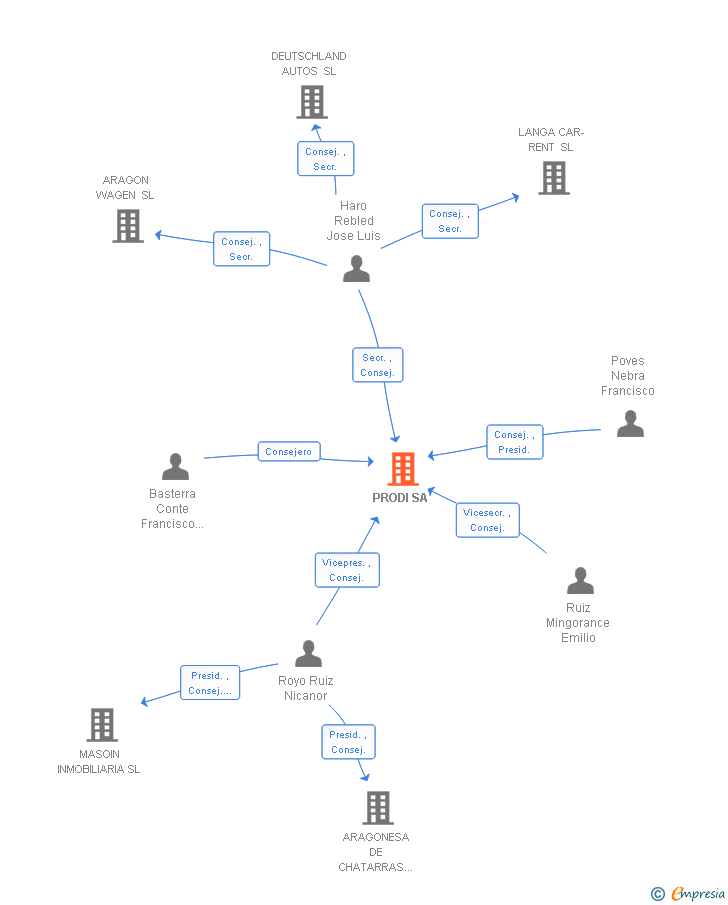 Vinculaciones societarias de PRODI SA