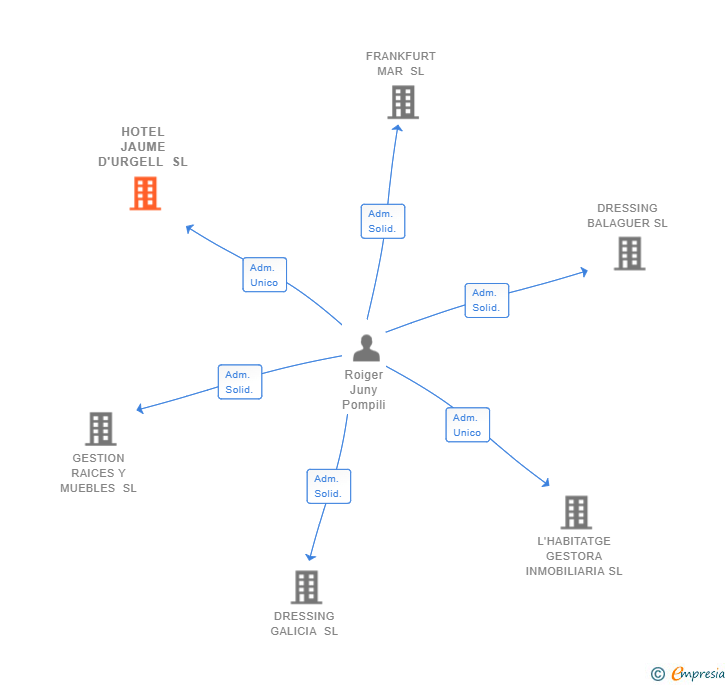 Vinculaciones societarias de HOTEL JAUME D'URGELL SL