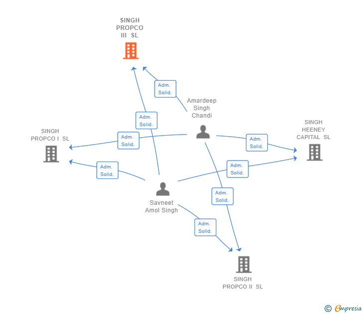 Vinculaciones societarias de SINGH PROPCO III SL
