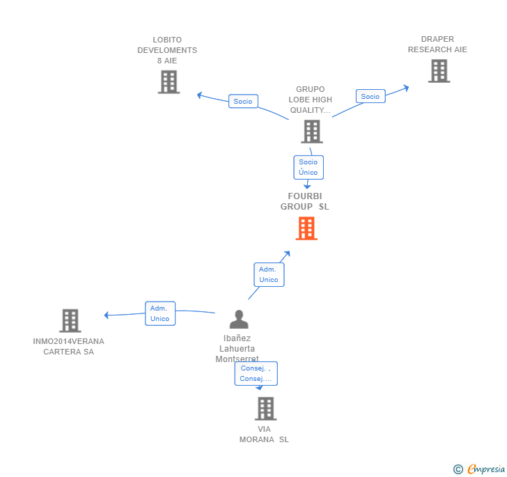 Vinculaciones societarias de FOURBI GROUP SL