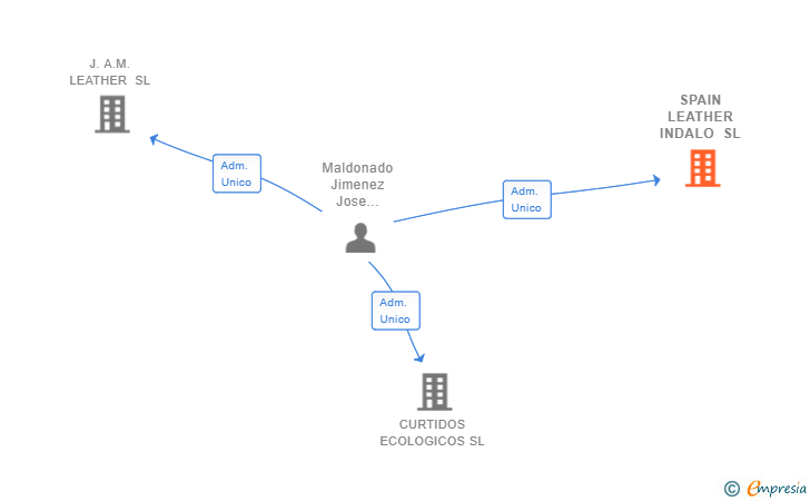 Vinculaciones societarias de SPAIN LEATHER INDALO SL