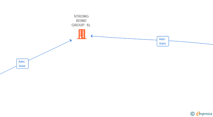Vinculaciones societarias de STRONG BOND GROUP SL