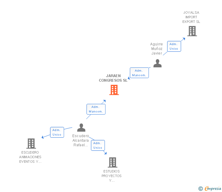 Vinculaciones societarias de JARAEN CONGRESOS SL