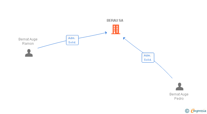 Vinculaciones societarias de BERAU SA