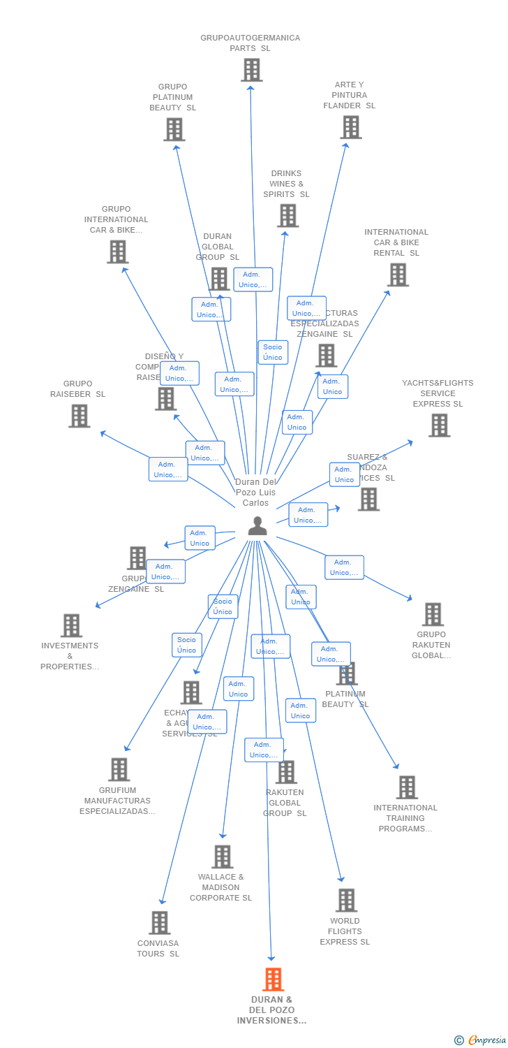 Vinculaciones societarias de DURAN & DEL POZO INVERSIONES SL