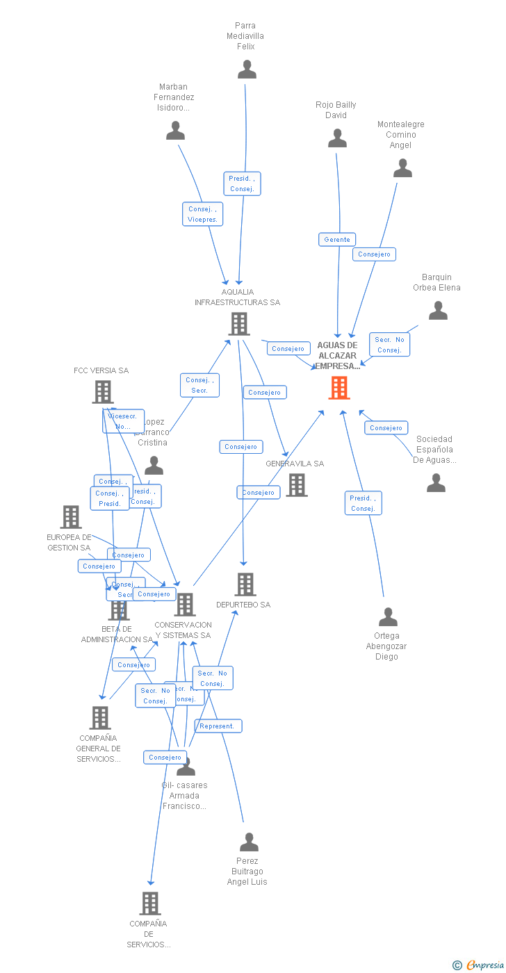 Vinculaciones societarias de AGUAS DE ALCAZAR EMPRESA MIXTA SA