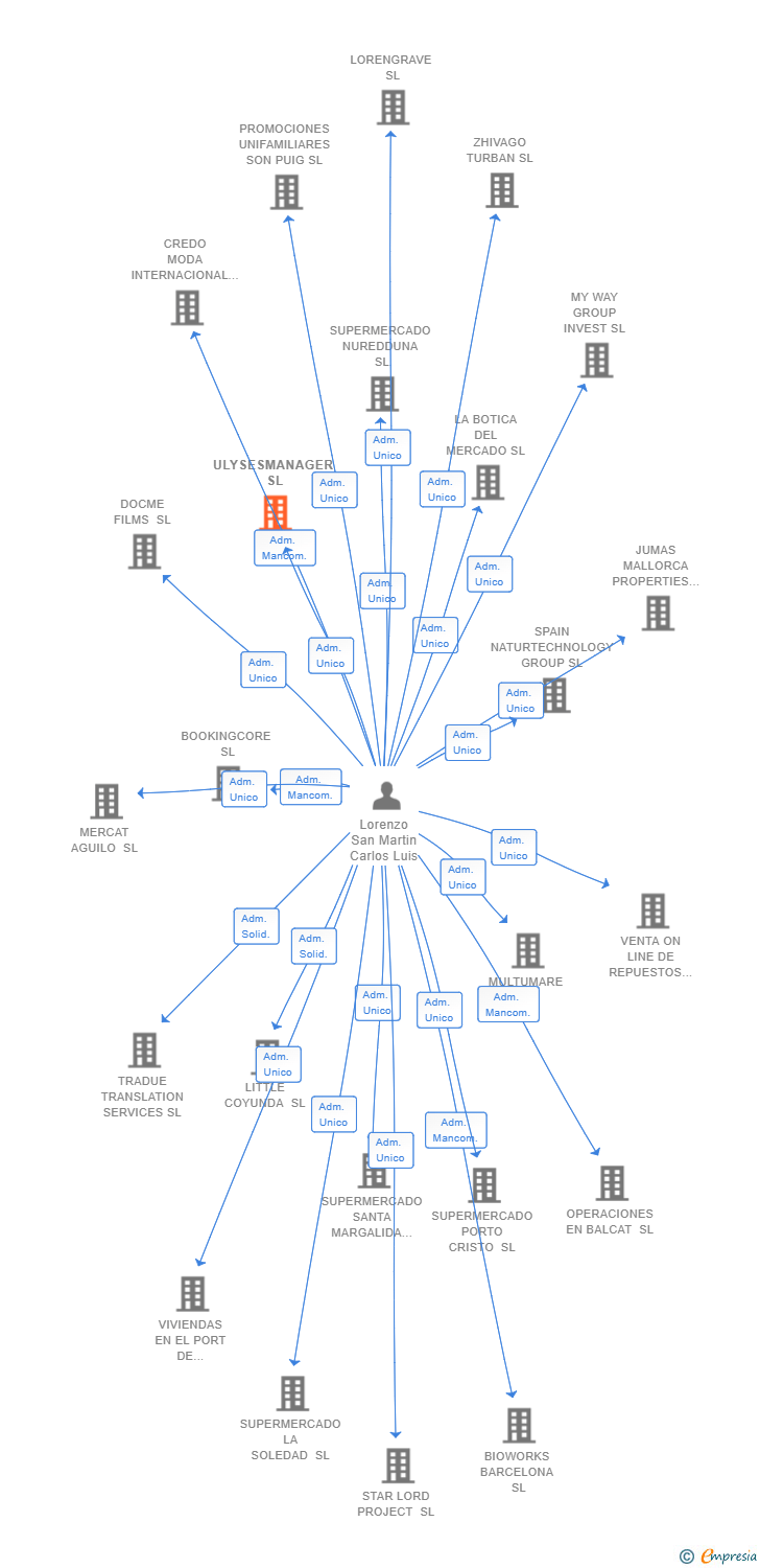 Vinculaciones societarias de ULYSESMANAGER SL