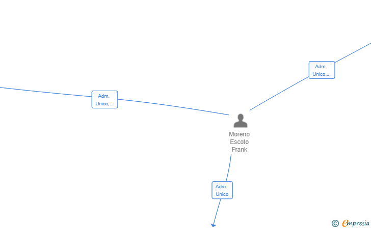 Vinculaciones societarias de PALO SANTO FME 2024 SL