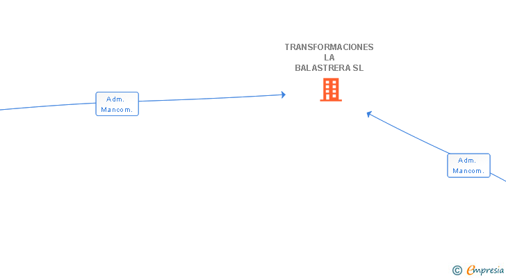Vinculaciones societarias de TRANSFORMACIONES LA BALASTRERA SL