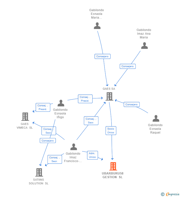 Vinculaciones societarias de UBARBURU58 GESTION SL