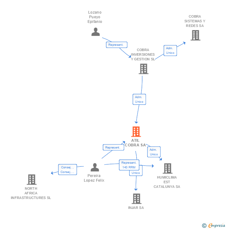 Vinculaciones societarias de ATIL COBRA SA