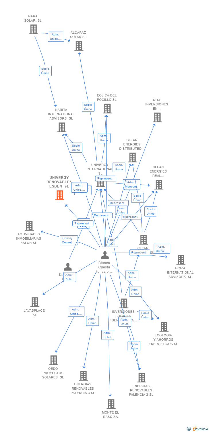 Vinculaciones societarias de UNIVERGY RENOVABLES ESBEN SL