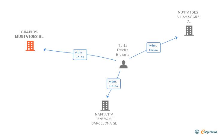 Vinculaciones societarias de ORAPIOS MUNTATGES SL